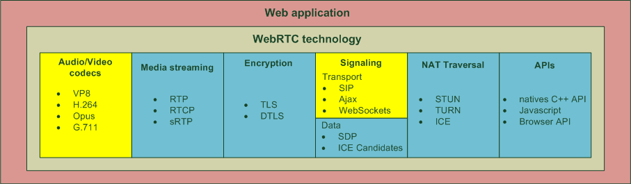 technologies